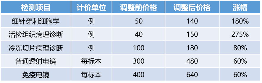 诊断“金标准”:病理诊断迎来发展新机遇(图6)
